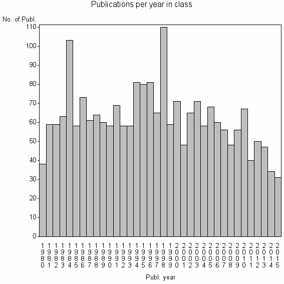 Bar chart of Publication_year