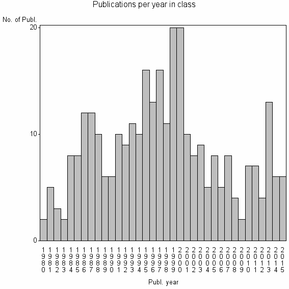Bar chart of Publication_year