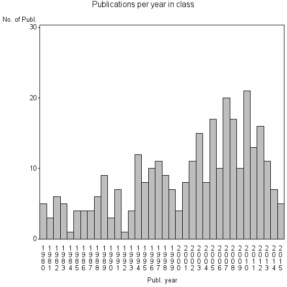 Bar chart of Publication_year