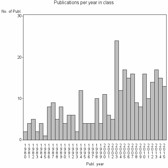 Bar chart of Publication_year
