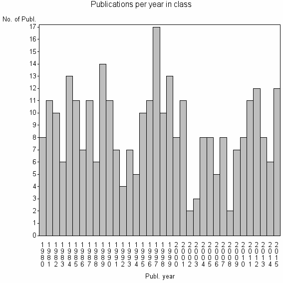 Bar chart of Publication_year