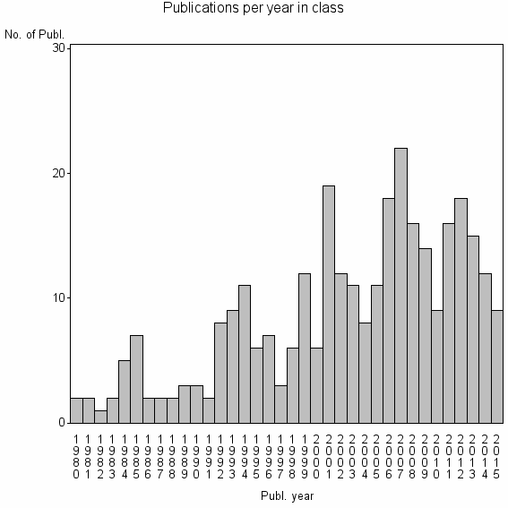 Bar chart of Publication_year
