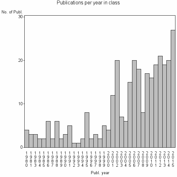 Bar chart of Publication_year