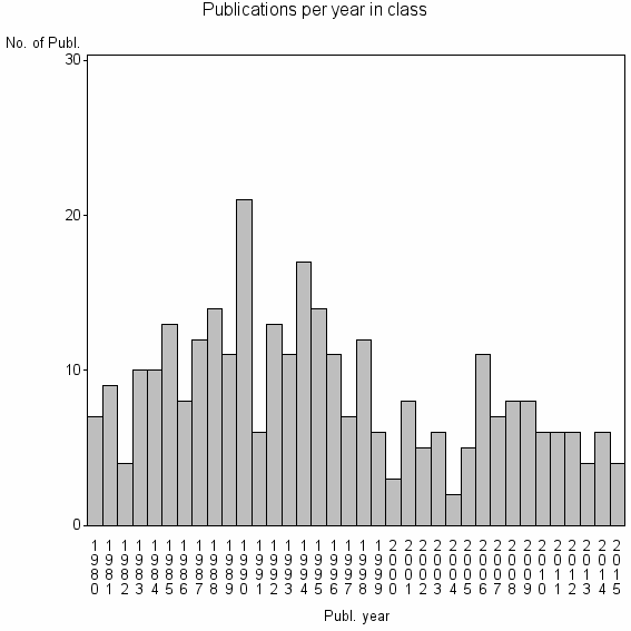 Bar chart of Publication_year