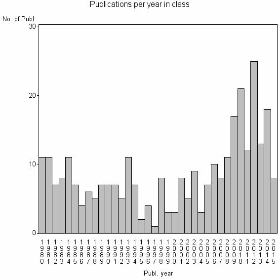 Bar chart of Publication_year