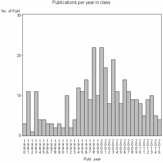 Bar chart of Publication_year