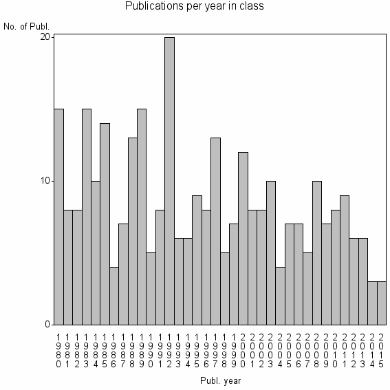 Bar chart of Publication_year