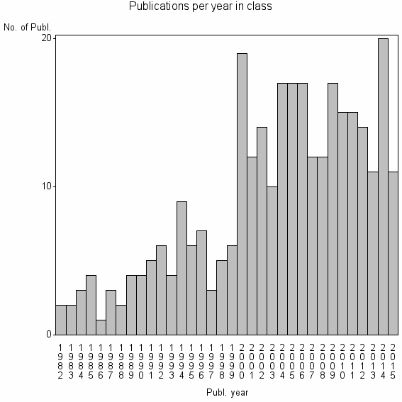 Bar chart of Publication_year