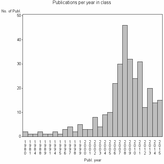 Bar chart of Publication_year