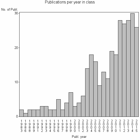 Bar chart of Publication_year
