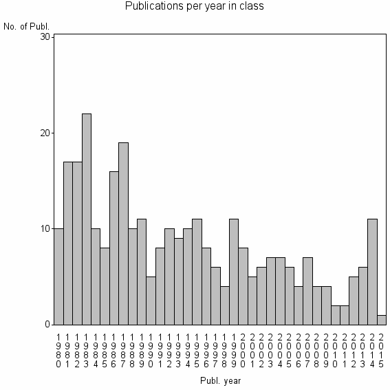 Bar chart of Publication_year