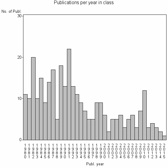 Bar chart of Publication_year