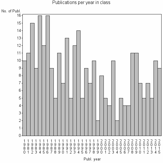 Bar chart of Publication_year