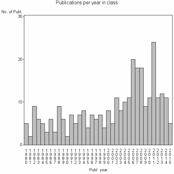 Bar chart of Publication_year