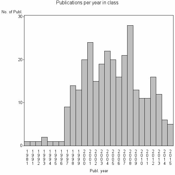 Bar chart of Publication_year