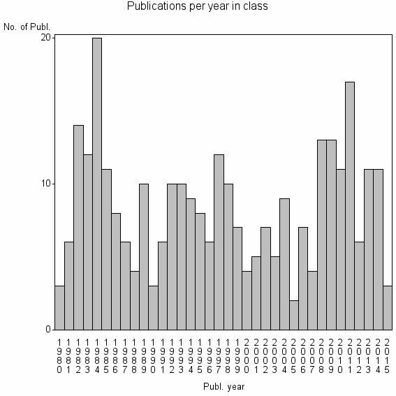 Bar chart of Publication_year