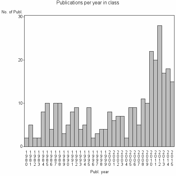 Bar chart of Publication_year
