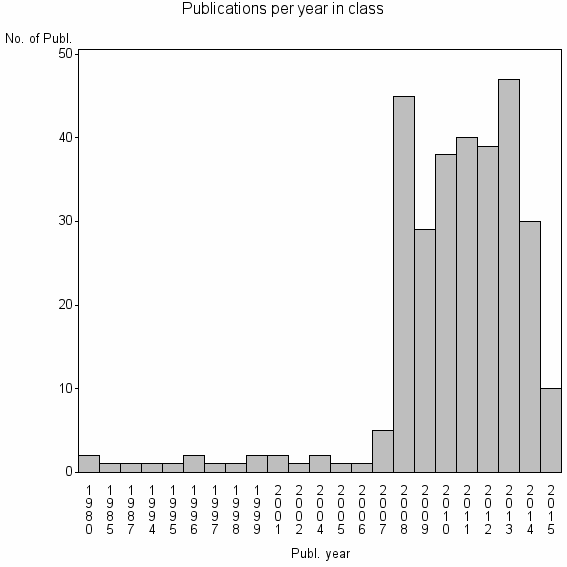 Bar chart of Publication_year