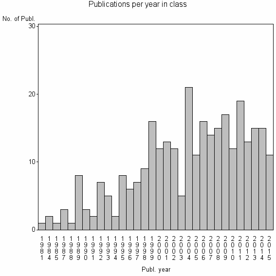 Bar chart of Publication_year