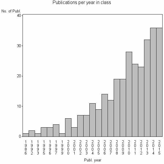 Bar chart of Publication_year
