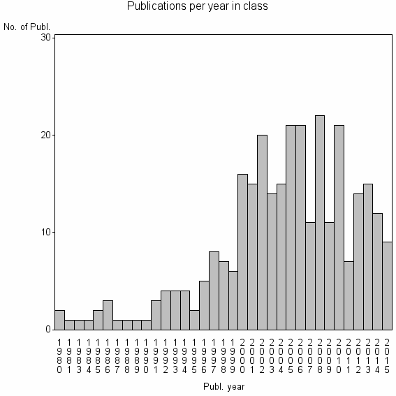 Bar chart of Publication_year