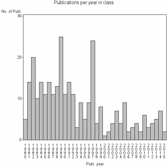 Bar chart of Publication_year