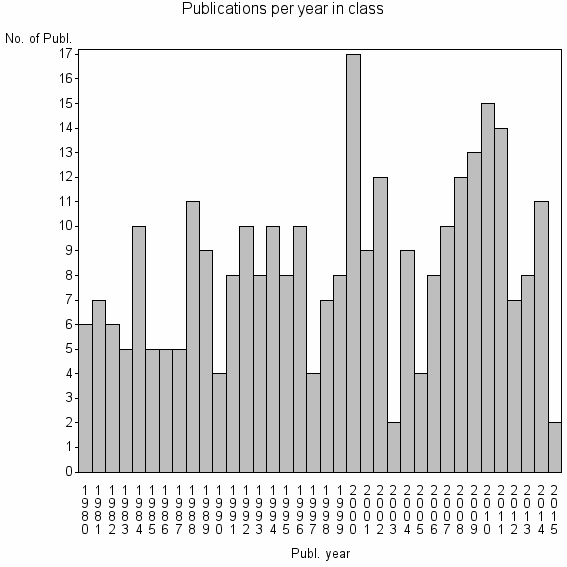 Bar chart of Publication_year