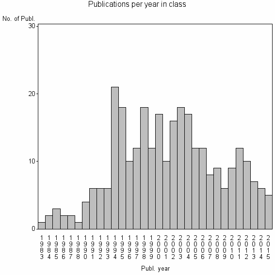 Bar chart of Publication_year