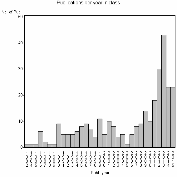 Bar chart of Publication_year