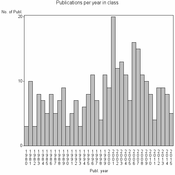 Bar chart of Publication_year