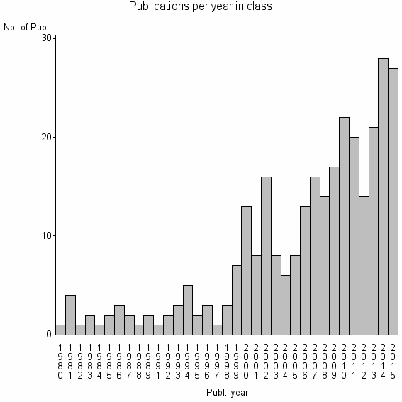 Bar chart of Publication_year