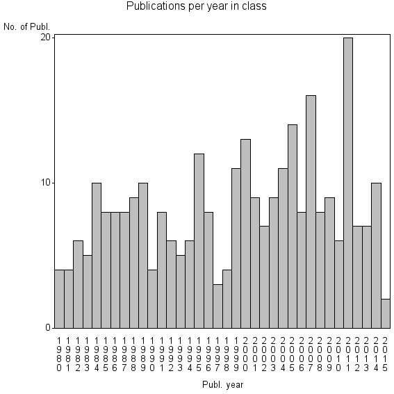 Bar chart of Publication_year