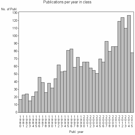 Bar chart of Publication_year
