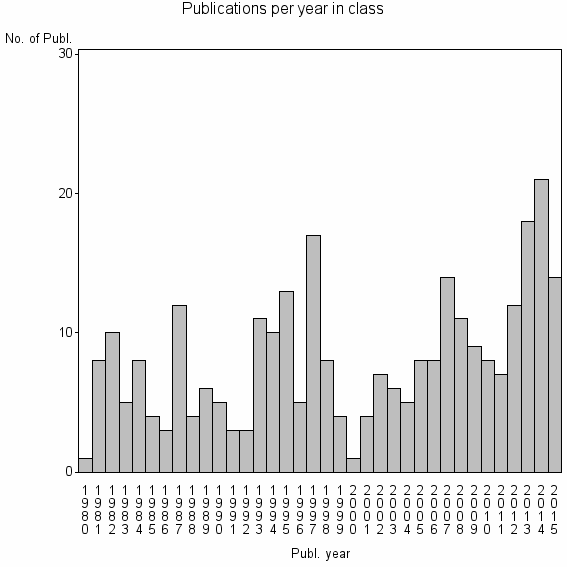 Bar chart of Publication_year