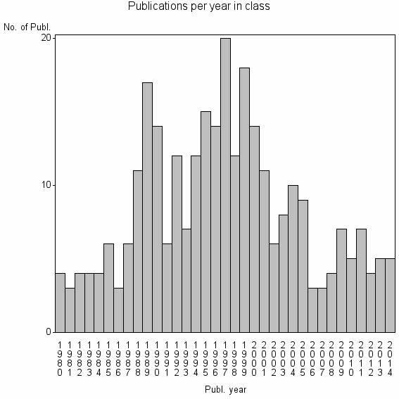 Bar chart of Publication_year