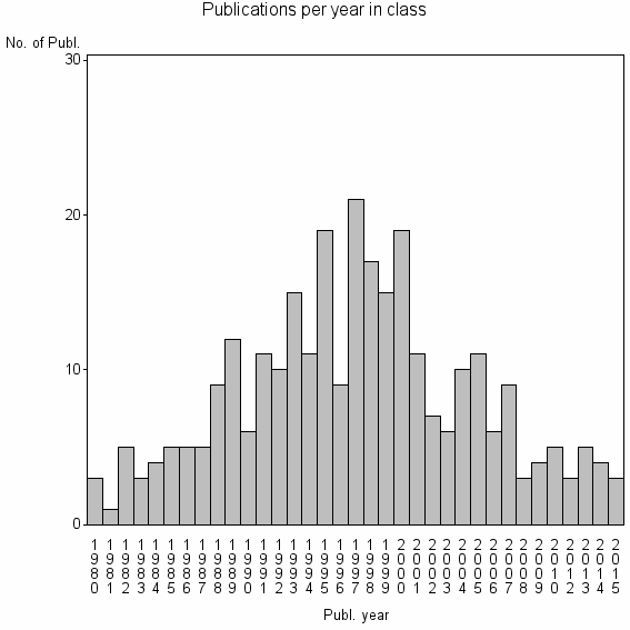 Bar chart of Publication_year