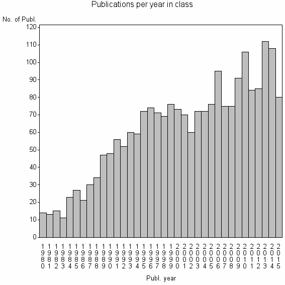 Bar chart of Publication_year