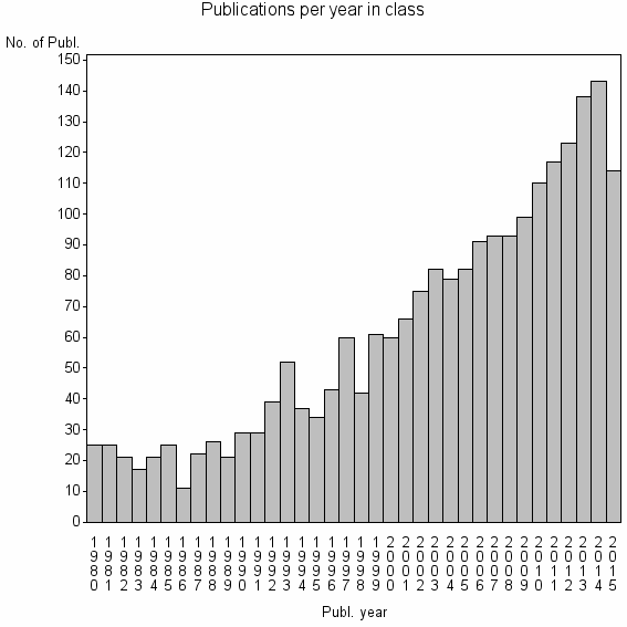 Bar chart of Publication_year