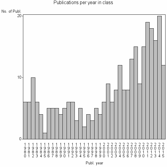Bar chart of Publication_year