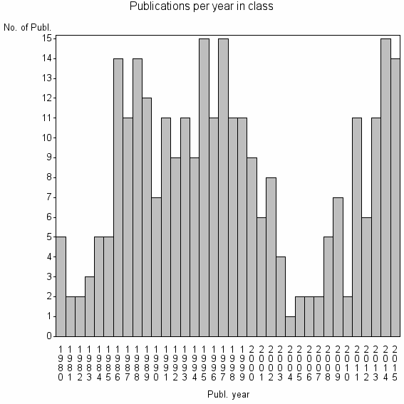 Bar chart of Publication_year