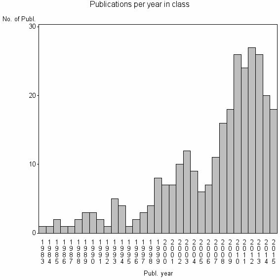 Bar chart of Publication_year