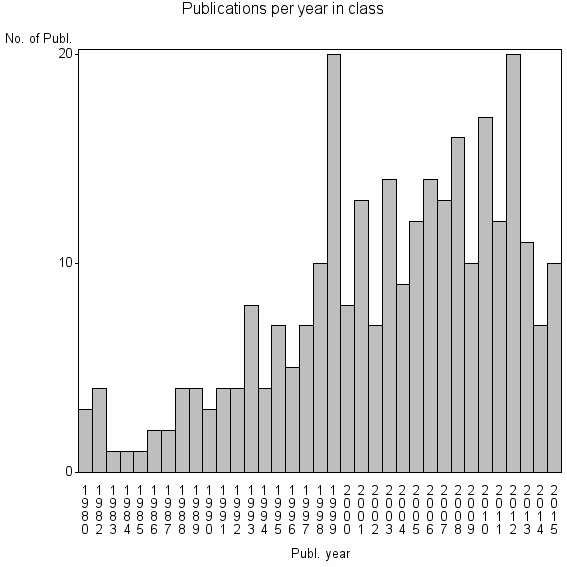 Bar chart of Publication_year