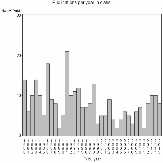 Bar chart of Publication_year