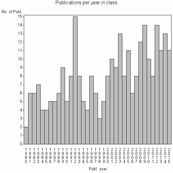 Bar chart of Publication_year