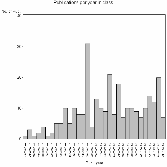 Bar chart of Publication_year