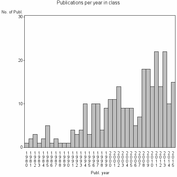 Bar chart of Publication_year
