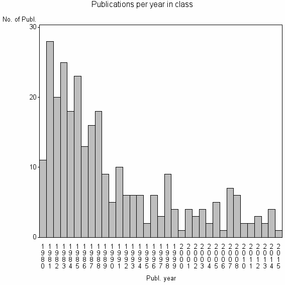 Bar chart of Publication_year