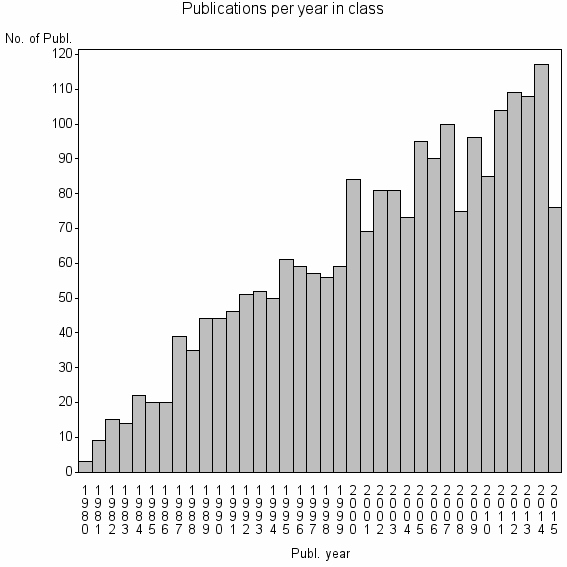 Bar chart of Publication_year