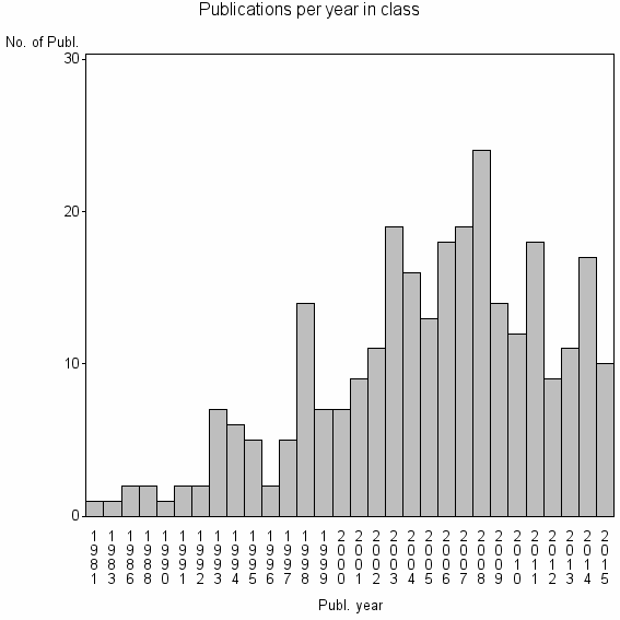 Bar chart of Publication_year