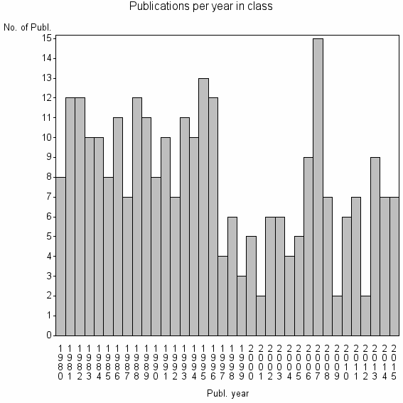 Bar chart of Publication_year